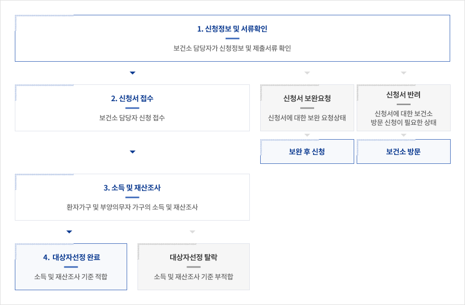 1. 신청정보 및 서류확인(보건소 담당자가 신청정보 및 제출서류 확인) > 2. 신청서 접수(보건소 담당자 신청 접수) 2-1 신청서 보완요청(신청서에 대한 보완 요청 상태), 2-2 신청서 반려(신청서에 대한 보건소 방문 신청이 필요한 상태) 3. 소득 및 재산조사 환자가구 및 부양의무자 가구의 소득 및 재산 조사 4. 대상자선정 완료(소득 및 재산조사 기준 적합) 4-1 대상자선정 탈락 소득 및 재산조사 기준 부적합