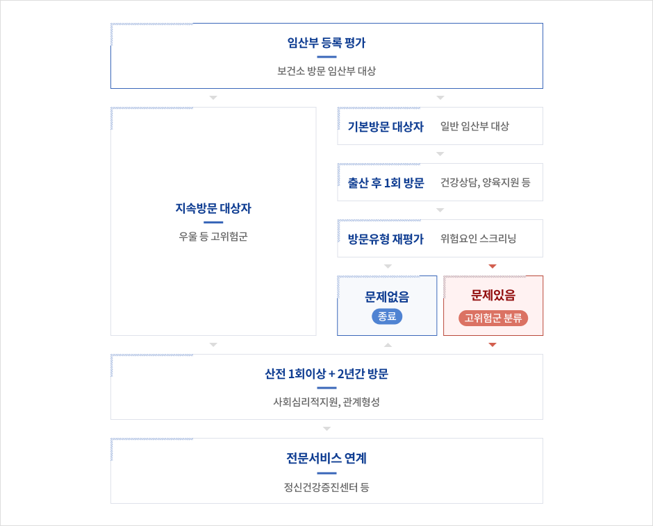 생애초기 건강관리 사업 진행절차로 임산부등록평가(보건소 방문 임산부 대상)에서 기본방문대상자(일반임산부 대상), 지속방문대상자(우을 등 고위험군)으로 나뉘어 기본방문에서 출산후 1회 방문(건강상담, 양육지원 등) > 방문유형 재평가(위험요인 스크리닝)에서 문제없음(종료) 문제있음(고위험군 분류)로 나뉩니다