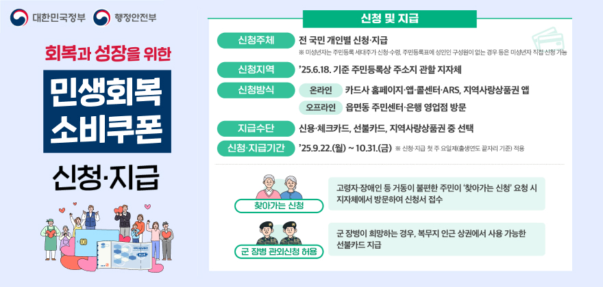 대한민국정부 행정안전부 신청 및 지급
민생회복 신청방식
신청주체 전 국민 개인별 신청·지급
회복과 성장을 위한 신청지역 m※ 미성년자는 주민등록세대주가 신청·수령 주민등록표에 성인인 구성원이 없는 경우 등은 미성년자 직접 신청 가능
'25.6.18. 기준 주민등록상 주소지 관할 지자체
온라인카드사 홈페이지·앱·콜센터·ARS, 지역사랑상품권 앱 오프라인 읍면동 주민센터 은행 영업점 방문
소비쿠폰 지급수단 신청·지급기간
신용·체크카드, 선불카드, 지역사랑상품권 중 선택
'25.9.22.(월)~10.31.(금) ※ 신청·지급 첫 주 요일제(출생연도 끝자리 기준) 적용
신청·지급 찾아가는 신청 군장병 관외신청 허용
고령자·장애인 등 거동이 불편한 주민이 '찾아가는 신청' 요청 시 지자체에서 방문하여 신청서 접수
군장병이 희망하는 경우, 복무지 인근 상권에서 사용가능한 선불카드 지급